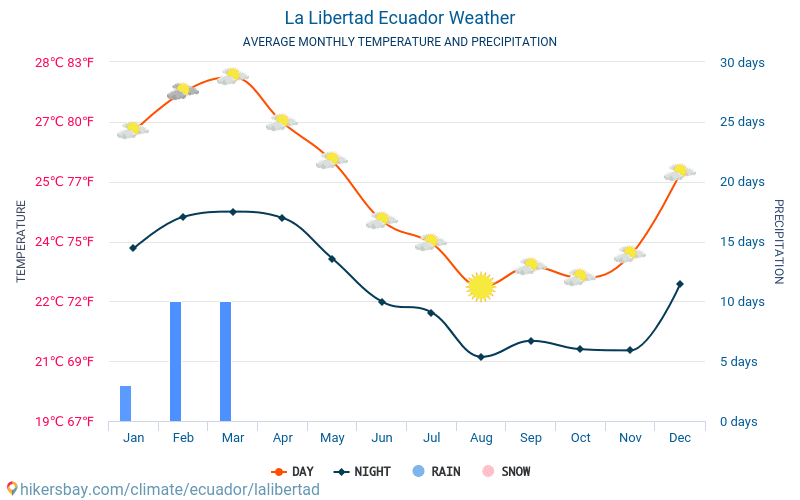 La Libertad - Average Monthly temperatures and weather 2015 - 2024 Average temperature in La Libertad over the years. Average Weather in La Libertad, Ecuador. hikersbay.com