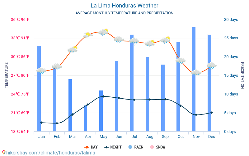 Ла-Ліма - Середні щомісячні температури і погода 2015 - 2024 Середня температура в Ла-Ліма протягом багатьох років. Середній Погодні в Ла-Ліма, Гондурас. hikersbay.com