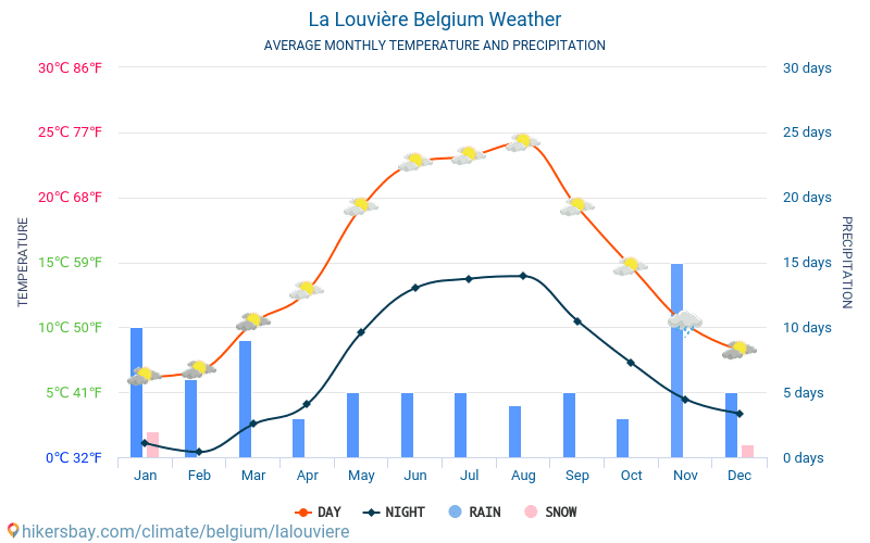 La Louvière - Keskimääräiset kuukausi lämpötilat ja sää 2015 - 2024 Keskilämpötila La Louvière vuoden aikana. Keskimääräinen Sää La Louvière, Belgia. hikersbay.com