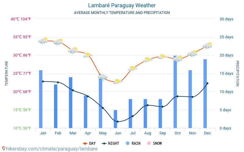 Lambaré - Gemiddelde maandelijkse temperaturen en weer 2015 - 2024 Gemiddelde temperatuur in de Lambaré door de jaren heen. Het gemiddelde weer in Lambaré, Paraguay. hikersbay.com