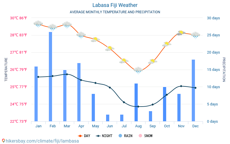 Labasa - Clima e temperaturas médias mensais 2015 - 2024 Temperatura média em Labasa ao longo dos anos. Tempo médio em Labasa, Fiji. hikersbay.com