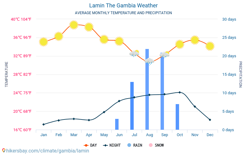 Lamin - Temperaturi medii lunare şi vreme 2015 - 2022 Temperatura medie în Lamin ani. Meteo medii în Lamin, Gambia. hikersbay.com