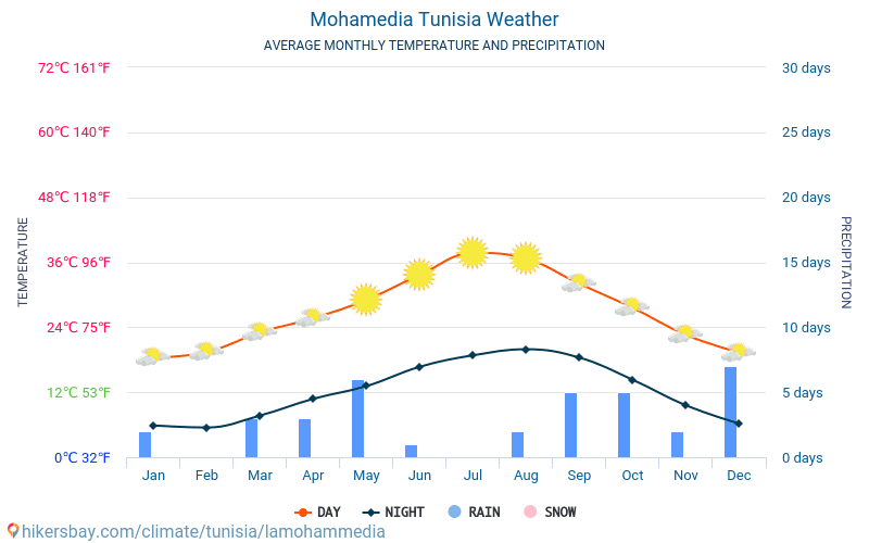 Mohamedia - Clima y temperaturas medias mensuales 2015 - 2024 Temperatura media en Mohamedia sobre los años. Tiempo promedio en Mohamedia, Túnez. hikersbay.com