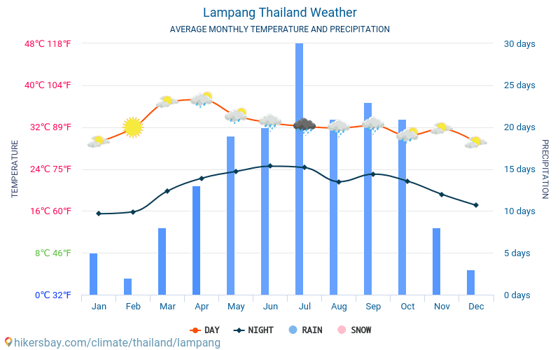 ランパーン タイ王国 天気 ランパーン の気候と天気 最高の時間と天候の ランパーン への旅行します 天気 気候を旅行します