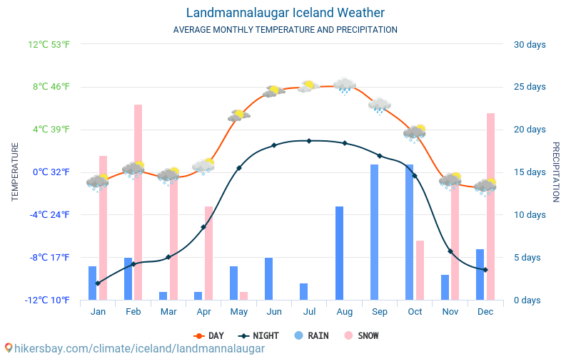 Landmannalaugar - Temperaturi medii lunare şi vreme 2015 - 2024 Temperatura medie în Landmannalaugar ani. Meteo medii în Landmannalaugar, Islanda. hikersbay.com
