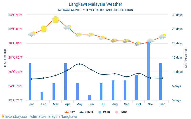 Langkawi - Průměrné měsíční teploty a počasí 2015 - 2024 Průměrná teplota v Langkawi v letech. Průměrné počasí v Langkawi, Malajsie. hikersbay.com