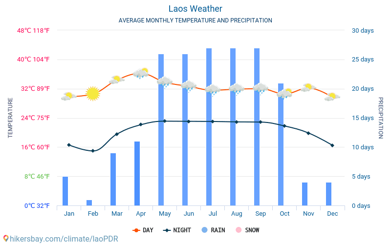 laoPDR - Clima e temperature medie mensili 2015 - 2024 Temperatura media in laoPDR nel corso degli anni. Tempo medio a laoPDR. hikersbay.com