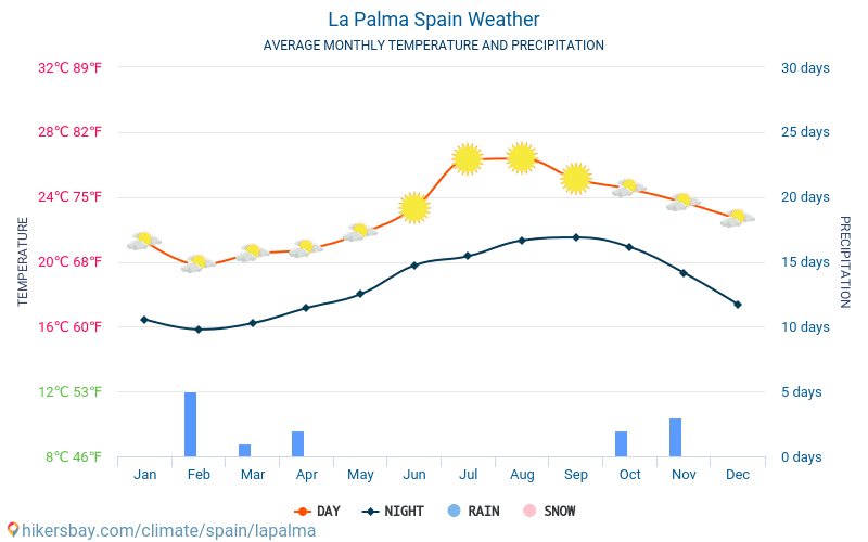 La Palma - Nhiệt độ trung bình hàng tháng và thời tiết 2015 - 2022 Nhiệt độ trung bình ở La Palma trong những năm qua. Thời tiết trung bình ở La Palma, Tây Ban Nha. hikersbay.com