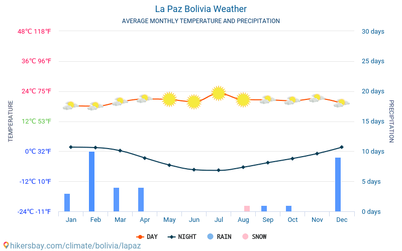 La Paz - Nhiệt độ trung bình hàng tháng và thời tiết 2015 - 2024 Nhiệt độ trung bình ở La Paz trong những năm qua. Thời tiết trung bình ở La Paz, Bolivia. hikersbay.com