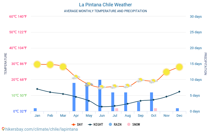 La Pintana - Průměrné měsíční teploty a počasí 2015 - 2024 Průměrná teplota v La Pintana v letech. Průměrné počasí v La Pintana, Chile. hikersbay.com
