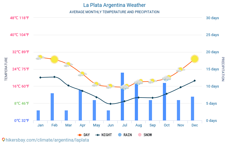 La Plata - Clima e temperaturas médias mensais 2015 - 2024 Temperatura média em La Plata ao longo dos anos. Tempo médio em La Plata, Argentina. hikersbay.com