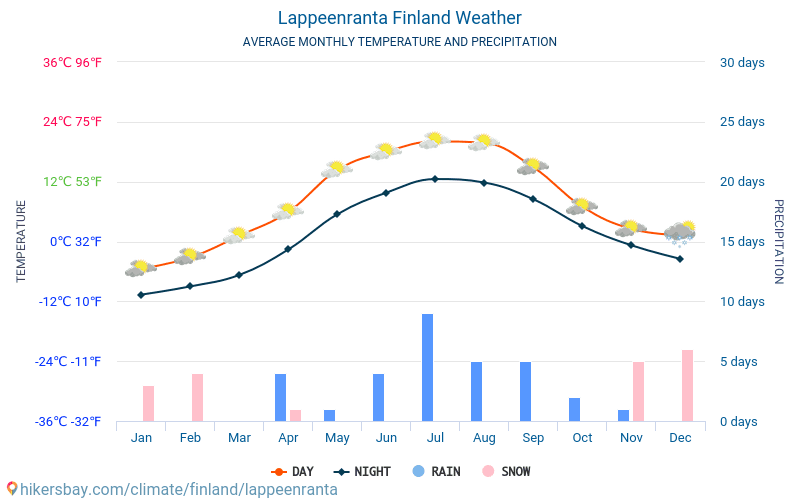 Lappeenranta - Średnie miesięczne temperatury i pogoda 2015 - 2024 Średnie temperatury w Lappeenrancie w ubiegłych latach. Historyczna średnia pogoda w Lappeenrancie, Finlandia. hikersbay.com