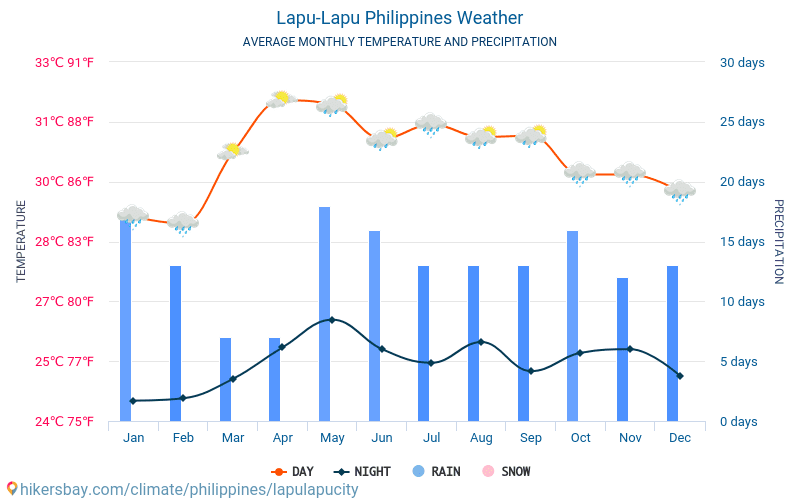 Lapu-Lapu - Οι μέσες μηνιαίες θερμοκρασίες και καιρικές συνθήκες 2015 - 2024 Μέση θερμοκρασία στο Lapu-Lapu τα τελευταία χρόνια. Μέση καιρού Lapu-Lapu, Φιλιππίνες. hikersbay.com