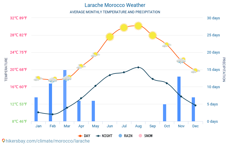 Larache - Gennemsnitlige månedlige temperatur og vejr 2015 - 2024 Gennemsnitstemperatur i Larache gennem årene. Gennemsnitlige vejr i Larache, Marokko. hikersbay.com