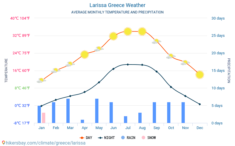 Larisa - Średnie miesięczne temperatury i pogoda 2015 - 2024 Średnie temperatury w Larisa w ubiegłych latach. Historyczna średnia pogoda w Larisa, Grecja. hikersbay.com
