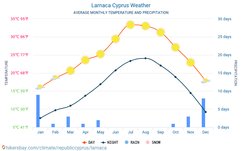 Larnaka - Mēneša vidējā temperatūra un laika 2015 - 2024 Vidējā temperatūra ir Larnaka pa gadiem. Vidējais laika Larnaka, Kipra. hikersbay.com