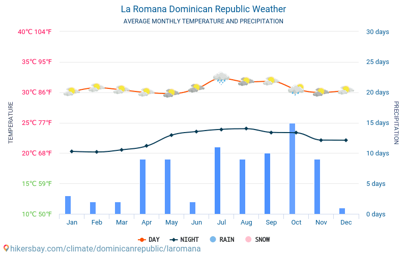 La Romana - Gjennomsnittlig månedlig temperaturen og været 2015 - 2024 Gjennomsnittstemperaturen i La Romana gjennom årene. Gjennomsnittlige været i La Romana, Den dominikanske republikk. hikersbay.com