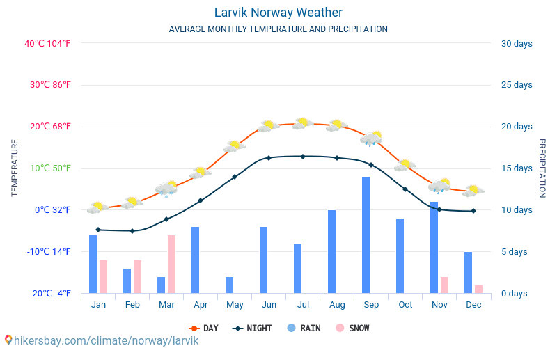 Ларвік - Середні щомісячні температури і погода 2015 - 2024 Середня температура в Ларвік протягом багатьох років. Середній Погодні в Ларвік, Норвегія. hikersbay.com