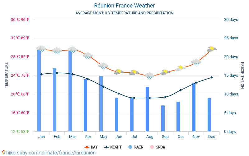 Réunion - Gjennomsnittlig månedlig temperaturen og været 2015 - 2024 Gjennomsnittstemperaturen i Réunion gjennom årene. Gjennomsnittlige været i Réunion, Frankrike. hikersbay.com
