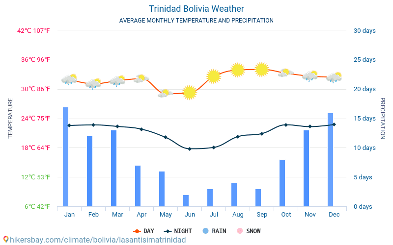 Тринидад - Среднемесячные значения температуры и Погода 2015 - 2024 Средняя температура в Тринидад с годами. Средняя Погода в Тринидад, Боливия. hikersbay.com