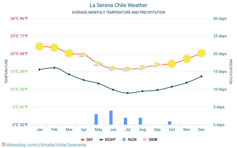 La Serena - Monatliche Durchschnittstemperaturen und Wetter 2015 - 2024 Durchschnittliche Temperatur im La Serena im Laufe der Jahre. Durchschnittliche Wetter in La Serena, Chile. hikersbay.com