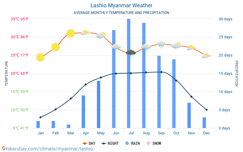 Lashio - Monatliche Durchschnittstemperaturen und Wetter 2015 - 2024 Durchschnittliche Temperatur im Lashio im Laufe der Jahre. Durchschnittliche Wetter in Lashio, Myanmar. hikersbay.com