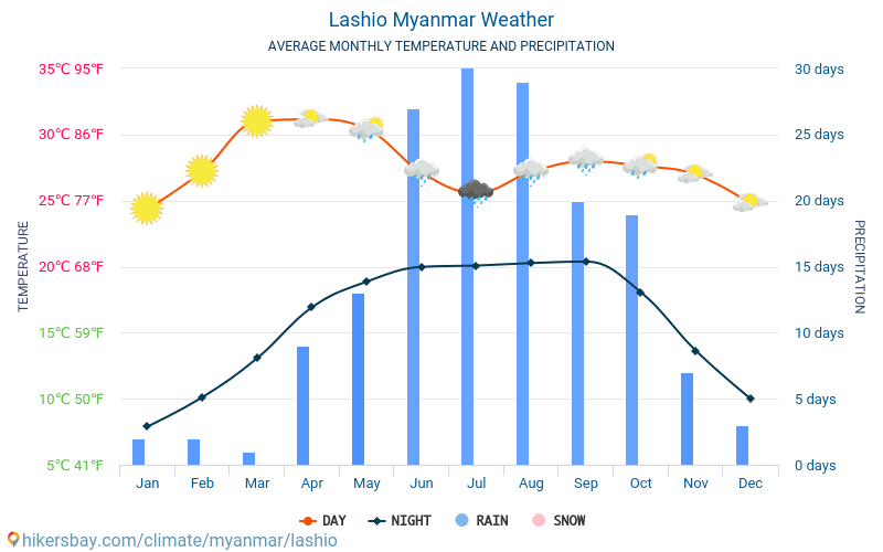 Lashio - Nhiệt độ trung bình hàng tháng và thời tiết 2015 - 2024 Nhiệt độ trung bình ở Lashio trong những năm qua. Thời tiết trung bình ở Lashio, Myanmar. hikersbay.com