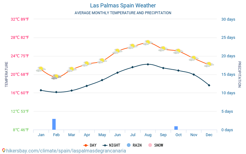 V ret Og Klimaet For En Tur Til Las Palmas De Gran Canaria N r Er Den V ret Og Klimaet For En Tur Til Las Palmas De Gran Canaria N r Er Den