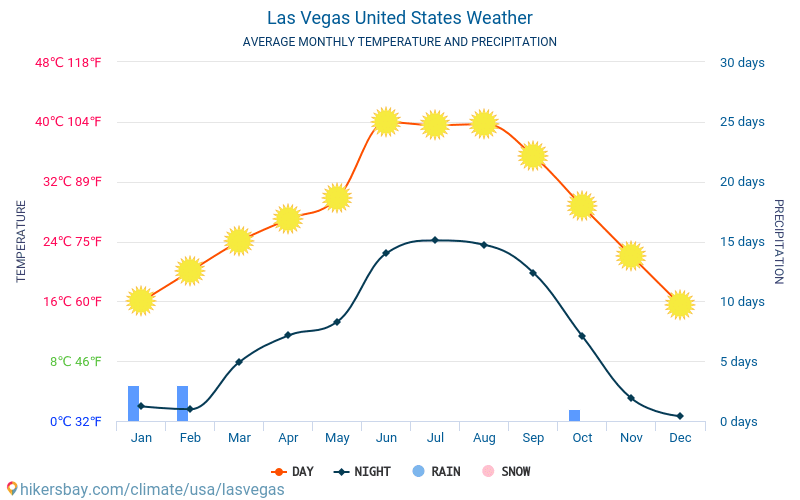 Las Vegas - Clima y temperaturas medias mensuales 2015 - 2024 Temperatura media en Las Vegas sobre los años. Tiempo promedio en Las Vegas, Estados Unidos. hikersbay.com