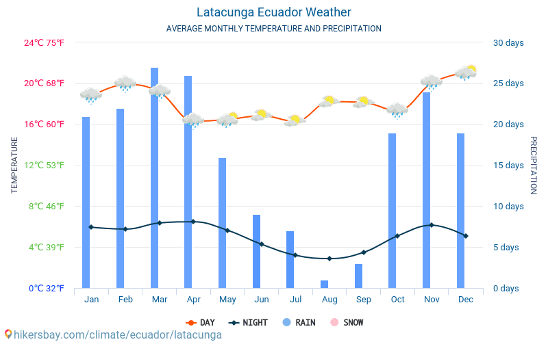 Latacunga - Nhiệt độ trung bình hàng tháng và thời tiết 2015 - 2024 Nhiệt độ trung bình ở Latacunga trong những năm qua. Thời tiết trung bình ở Latacunga, Ecuador. hikersbay.com