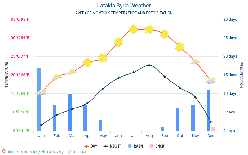 Latakia - Genomsnittliga månatliga temperaturer och väder 2015 - 2024 Medeltemperaturen i Latakia under åren. Genomsnittliga vädret i Latakia, Syrien. hikersbay.com