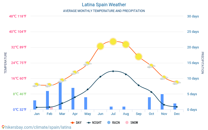 Latina - Średnie miesięczne temperatury i pogoda 2015 - 2024 Średnie temperatury w Latina w ubiegłych latach. Historyczna średnia pogoda w Latina, Hiszpania. hikersbay.com