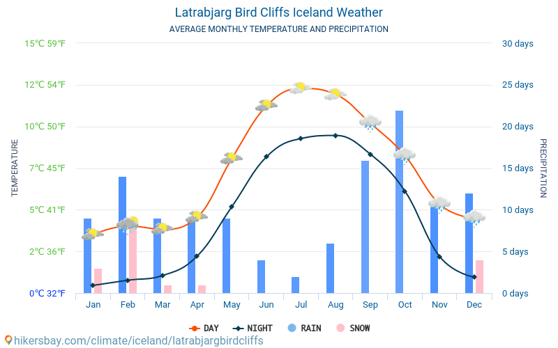 Stânci de păsări Latrabjarg - Temperaturi medii lunare şi vreme 2015 - 2024 Temperatura medie în Stânci de păsări Latrabjarg ani. Meteo medii în Stânci de păsări Latrabjarg, Islanda. hikersbay.com