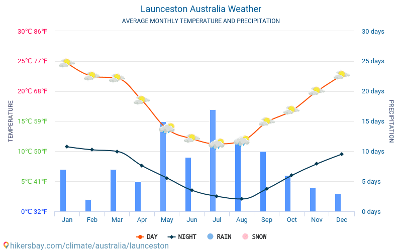 Launceston - Átlagos havi hőmérséklet és időjárás 2015 - 2024 Launceston Átlagos hőmérséklete az évek során. Átlagos Időjárás Launceston, Ausztrália. hikersbay.com