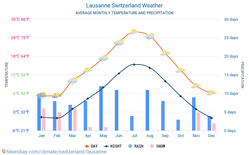 Лозанна - Середні щомісячні температури і погода 2015 - 2024 Середня температура в Лозанна протягом багатьох років. Середній Погодні в Лозанна, Швейцарія. hikersbay.com