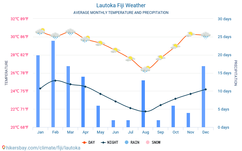 Lautoka - Átlagos havi hőmérséklet és időjárás 2015 - 2024 Lautoka Átlagos hőmérséklete az évek során. Átlagos Időjárás Lautoka, Fidzsi-szigetek. hikersbay.com
