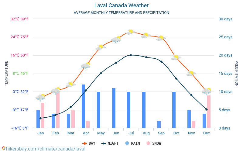 Laval - Średnie miesięczne temperatury i pogoda 2015 - 2024 Średnie temperatury w Laval w ubiegłych latach. Historyczna średnia pogoda w Laval, Kanada. hikersbay.com