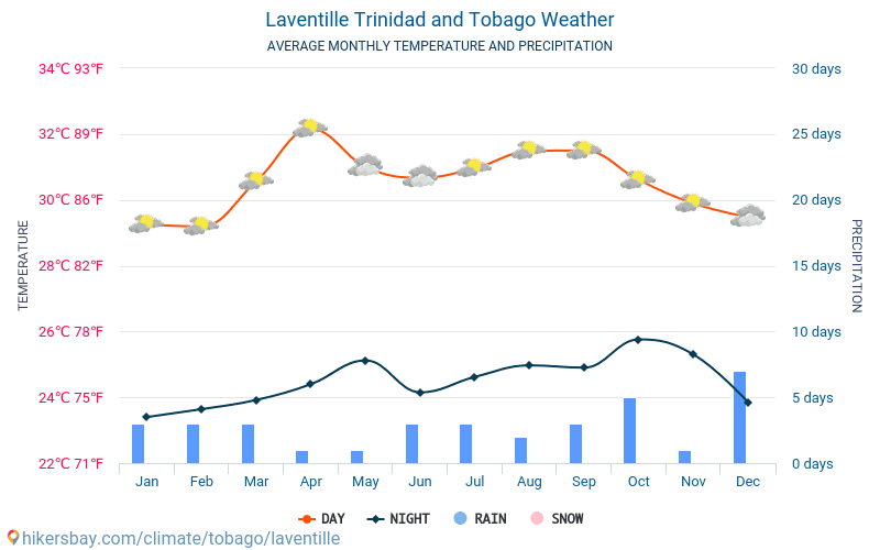 Laventille - 평균 매달 온도 날씨 2015 - 2024 수 년에 걸쳐 Laventille 에서 평균 온도입니다. Laventille, 트리니다드 토바고 의 평균 날씨입니다. hikersbay.com