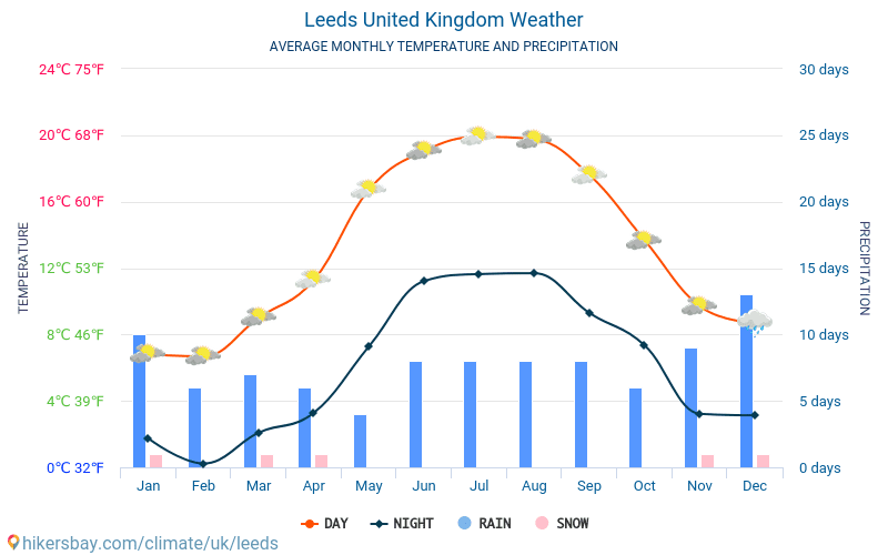 Leeds - Clima e temperaturas médias mensais 2015 - 2024 Temperatura média em Leeds ao longo dos anos. Tempo médio em Leeds, Reino Unido. hikersbay.com
