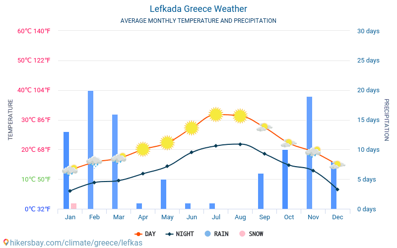 レフカダ島 - 毎月の平均気温と天気 2015 - 2024 長年にわたり レフカダ島 の平均気温。 レフカダ島, ギリシャ の平均天気予報。 hikersbay.com