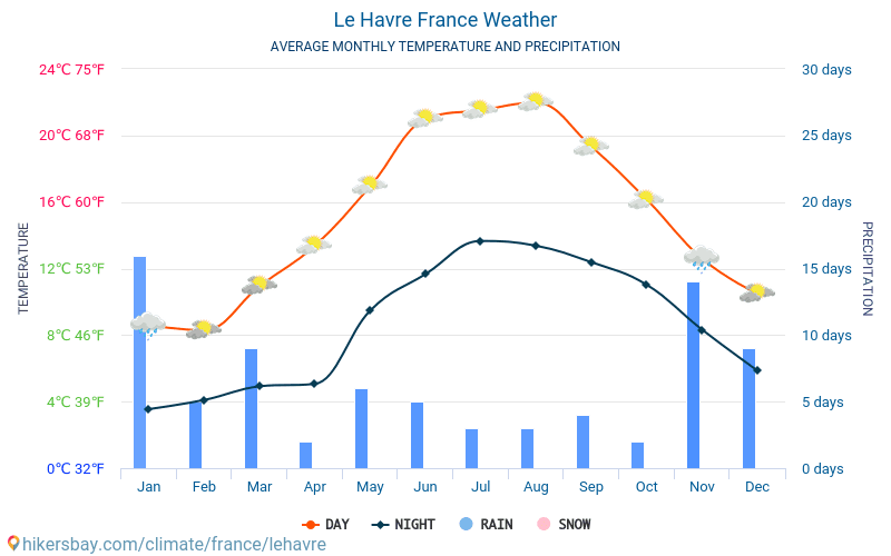 Le Havre - Clima e temperaturas médias mensais 2015 - 2024 Temperatura média em Le Havre ao longo dos anos. Tempo médio em Le Havre, França. hikersbay.com