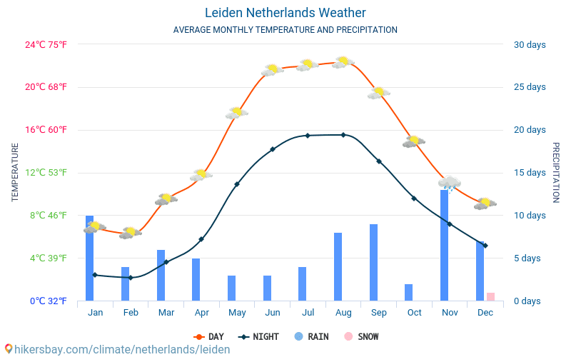 ライデン - 毎月の平均気温と天気 2015 - 2024 長年にわたり ライデン の平均気温。 ライデン, オランダ の平均天気予報。 hikersbay.com