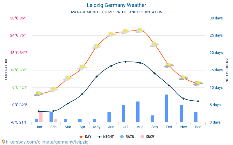 لايبزيغ - متوسط درجات الحرارة الشهرية والطقس 2015 - 2024 يبلغ متوسط درجة الحرارة في لايبزيغ على مر السنين. متوسط حالة الطقس في لايبزيغ, ألمانيا. hikersbay.com