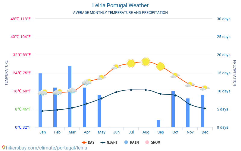Leiria - Mēneša vidējā temperatūra un laika 2015 - 2024 Vidējā temperatūra ir Leiria pa gadiem. Vidējais laika Leiria, Portugāle. hikersbay.com