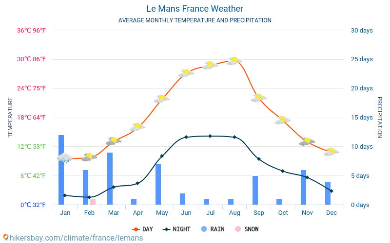 Le Mans - Gjennomsnittlig månedlig temperaturen og været 2015 - 2024 Gjennomsnittstemperaturen i Le Mans gjennom årene. Gjennomsnittlige været i Le Mans, Frankrike. hikersbay.com