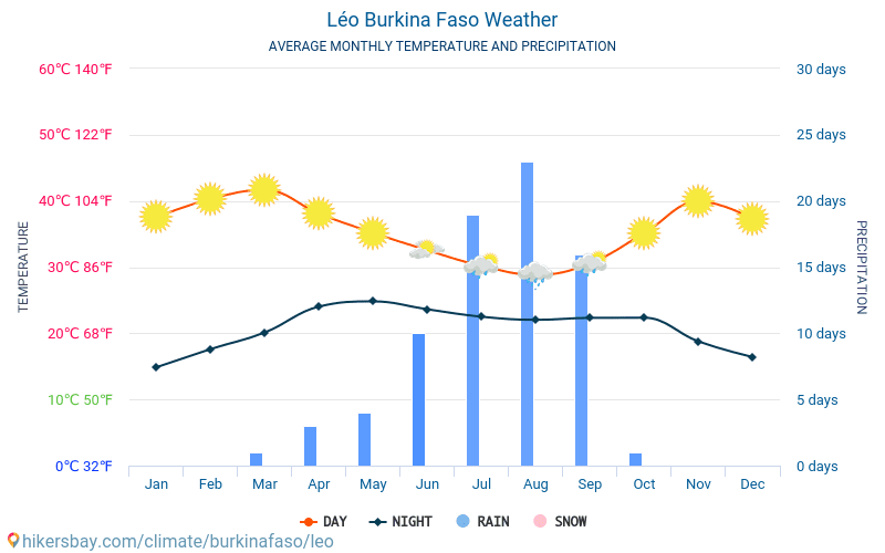 Лео - Средните месечни температури и времето 2015 - 2024 Средната температура в Лео през годините. Средно време в Лео, Буркина Фасо. hikersbay.com