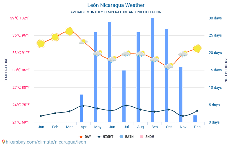 León - Clima e temperaturas médias mensais 2015 - 2024 Temperatura média em León ao longo dos anos. Tempo médio em León, Nicarágua. hikersbay.com