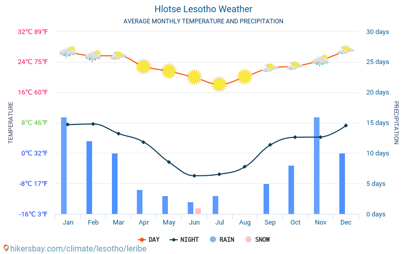 Hlotse - Średnie miesięczne temperatury i pogoda 2015 - 2024 Średnie temperatury w Hlotse w ubiegłych latach. Historyczna średnia pogoda w Hlotse, Lesotho. hikersbay.com