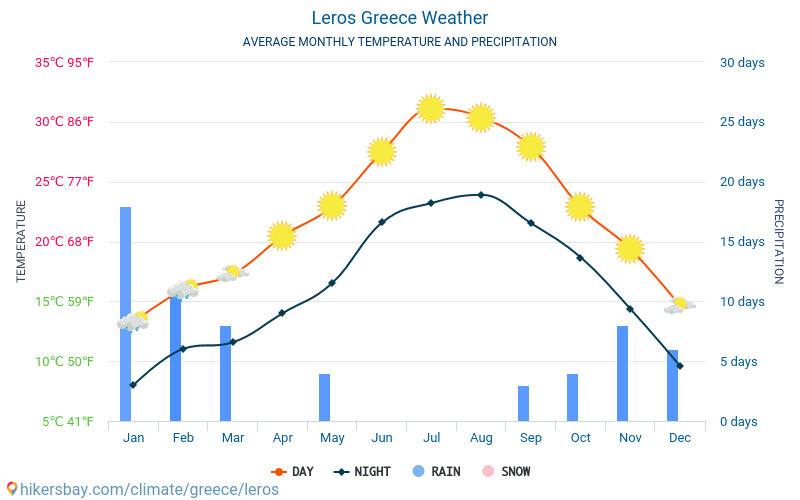 Leros - Clima e temperaturas médias mensais 2015 - 2024 Temperatura média em Leros ao longo dos anos. Tempo médio em Leros, Grécia. hikersbay.com