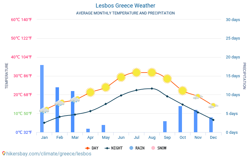 Lesbos - Average Monthly temperatures and weather 2015 - 2022 Average temperature in Lesbos over the years. Average Weather in Lesbos, Greece. hikersbay.com